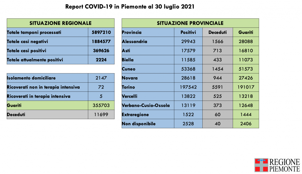 Covid: 369.626 contagi, 11.699 decessi, 355.703 pazienti guariti